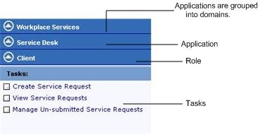 process navigator showing domains, activities, roles, and tasks