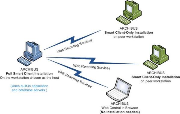 diagram showing a work group deployment