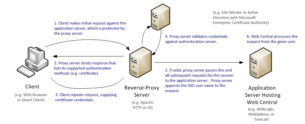 Proxy запросы