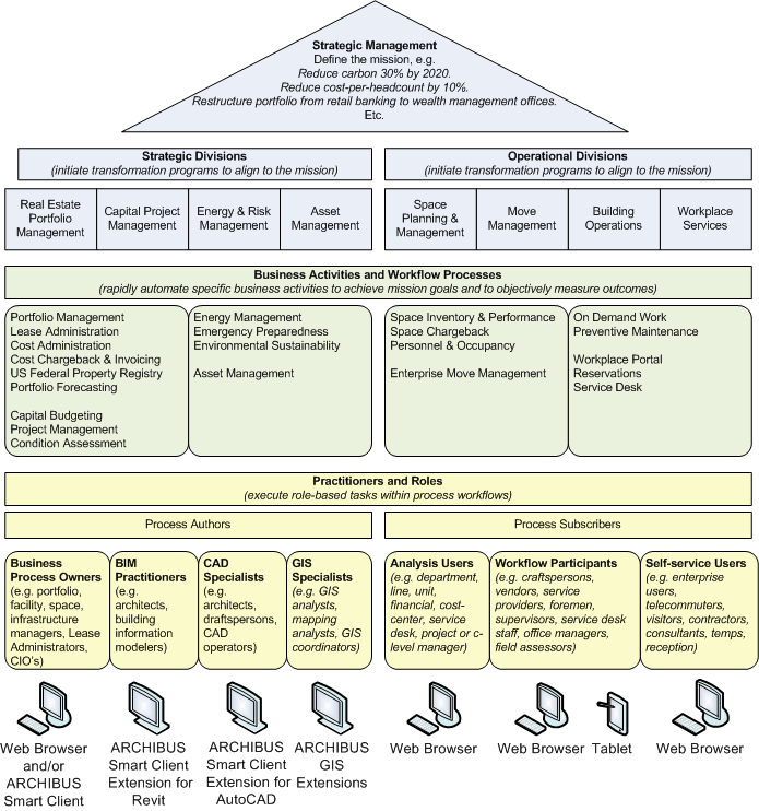 Archibus Product Architecture