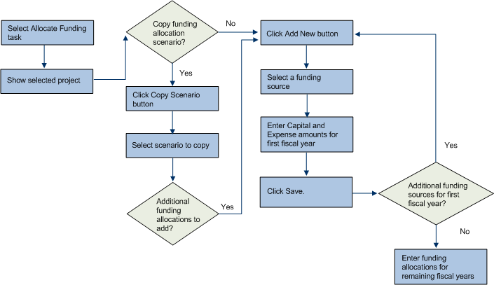 diagram of process of allocating funding