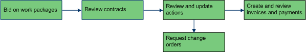 process diagram of vendor tasks