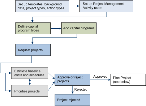 diagram showing process of requesting and approving projects