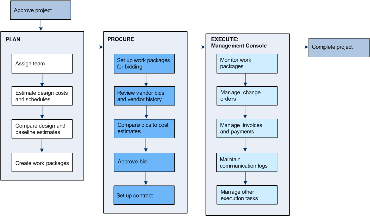diagram showing process for project planning, procurement, and execution