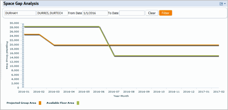Screen shot showing the Space Gap Analysis Chart