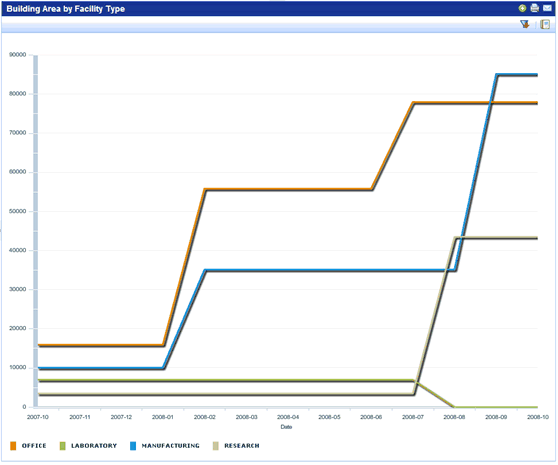 chart example of the estimated area by facility type 