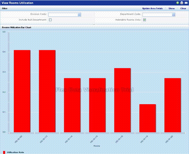 sample bar chart for the utilization by room report