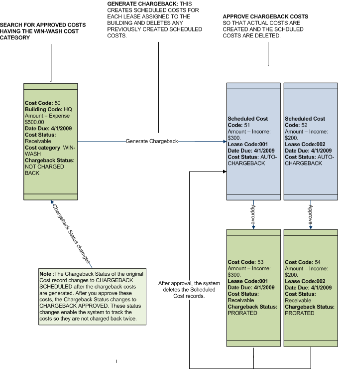 diagram showing the records created from the chargeback wizard actions