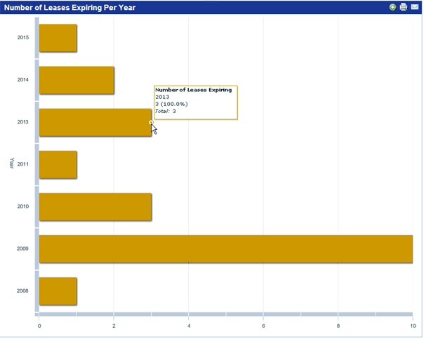screen shot showing the Lease Expirations by Year chart with tooltip showing the number of leases for that bar