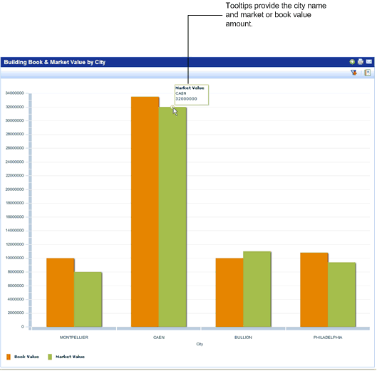 chart example - market value by city