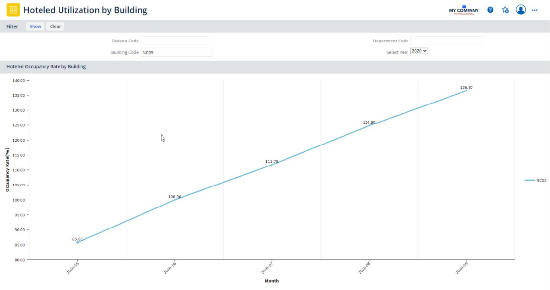 Hoteling Utilization Reports