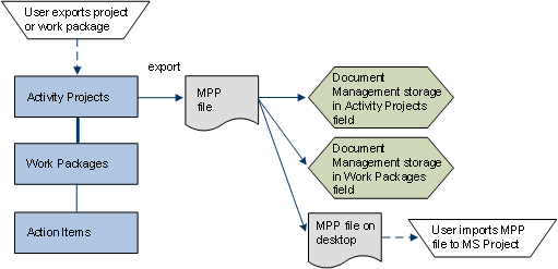 Exporting Project Data to Microsoft Project